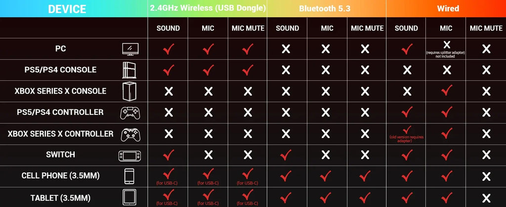 NUBWO Wireless Gaming Headsets Gamer with Dual Microphone for PS5 PS4 PC Mobile Switch 2.4GHz Bluetooth Wireless Headphones